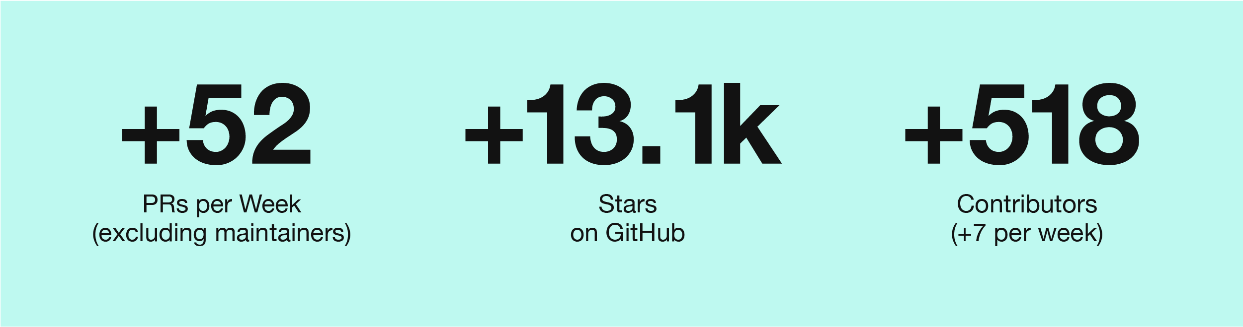 Backstage is growing: 52+ pull requests per week, excluding maintainers. Over 13,000 stars on GitHub. 518 total contributors, with about 7+ new contributors per week.