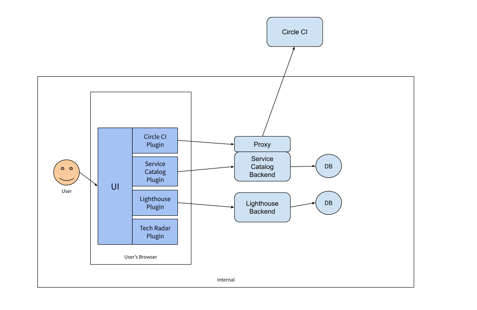 The architecture of a basic Backstage application