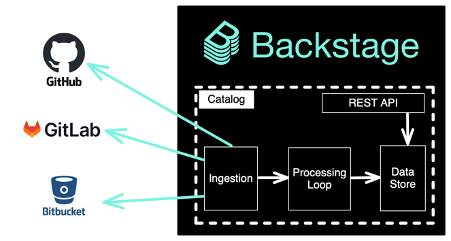 catalog pipeline