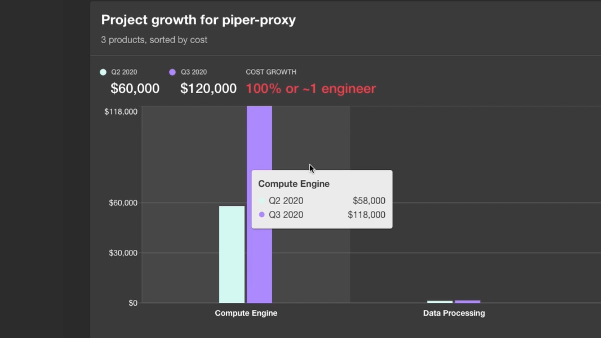 Cost growth as engineering time