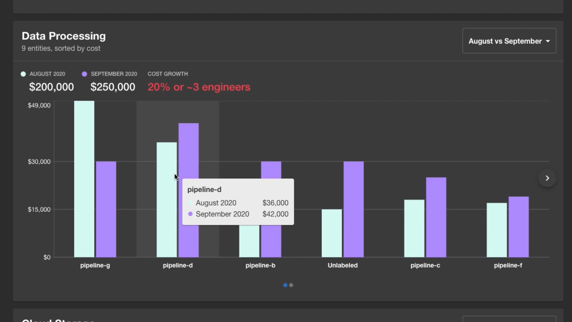 Data Processing costs by pipeline