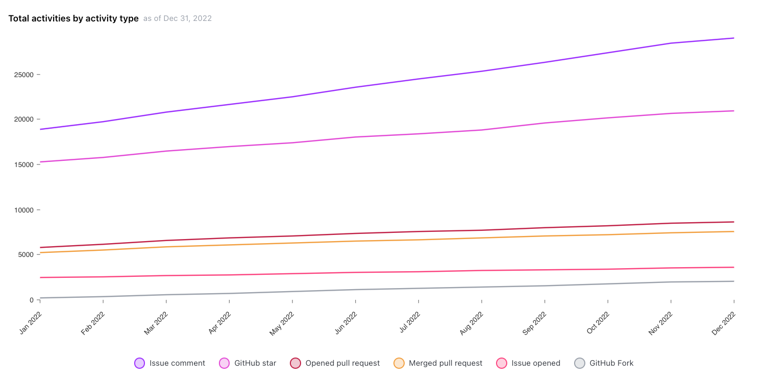 Main Github metrics for Backstage.io.