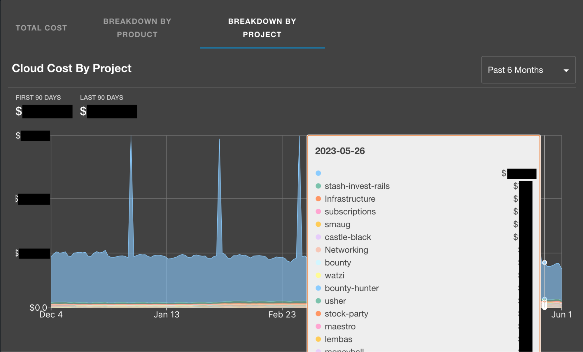 aws breakdown for org