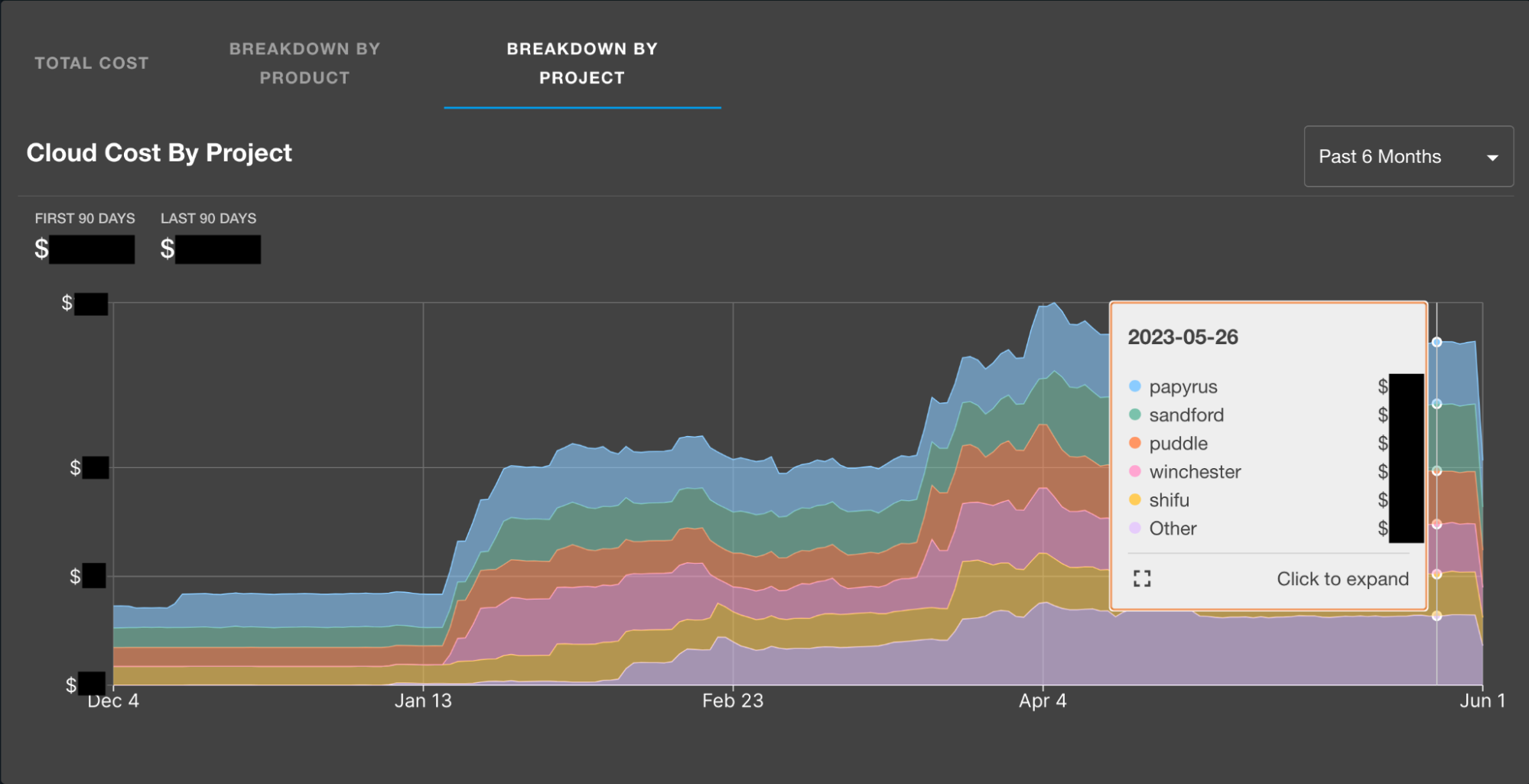 aws breakdown by project