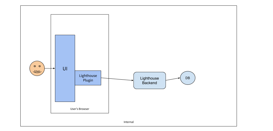 lighthouse plugin backed to microservice and database