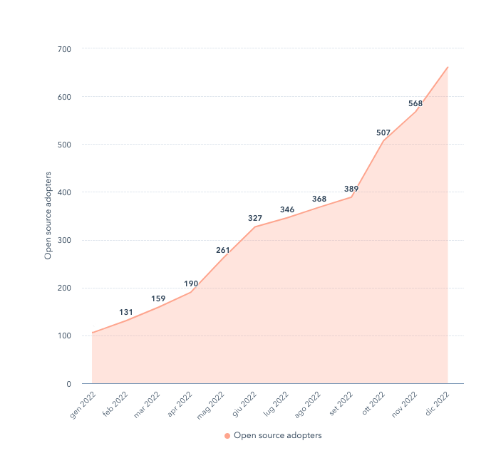 Accelerated growth of Public Backstage Adopters, from January 2021–December 2022.